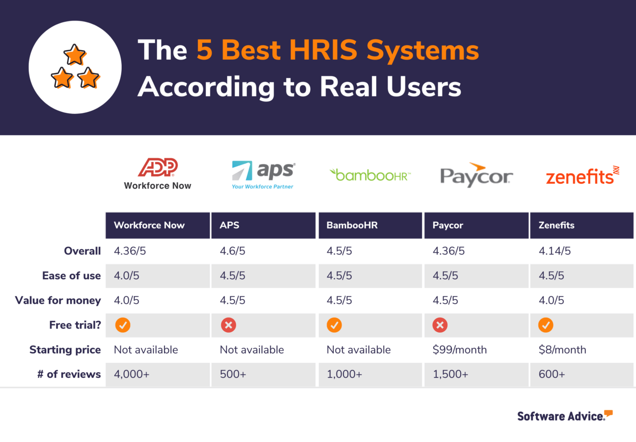 Comparing different HRIS system pricing models and their value for money