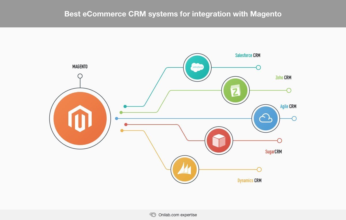 CRM software comparison for e-commerce businesses with integrations