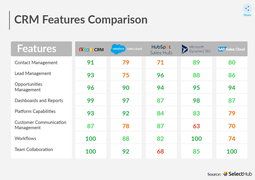 Comparing CRM software pricing models and features comprehensively