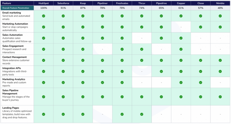 Comparing CRM software pricing models and features comprehensively