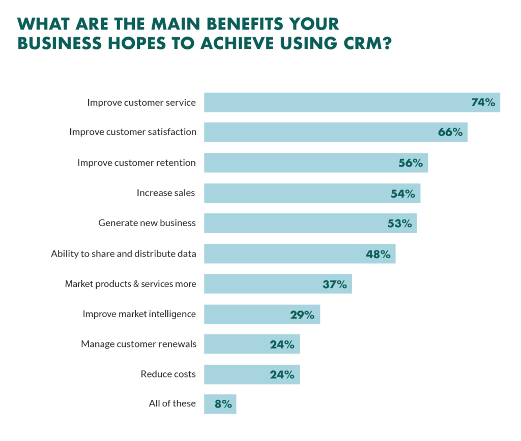 CRM software with advanced reporting and analytics capabilities