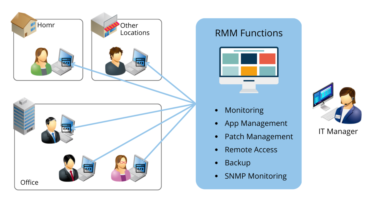 How RMM Works
