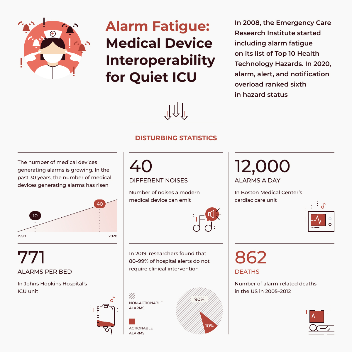 Alarm Fatigue: Medical Device Interoperability for Quiet ICU RMM Alert Fatigue