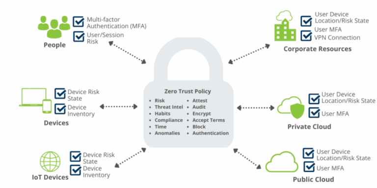 Zero Trust with RMM