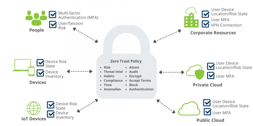 Understanding Zero Trust Principles Zero Trust with RMM